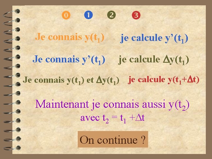  Je connais y(t 1) je calcule y’(t 1) Je connais y’(t 1) je