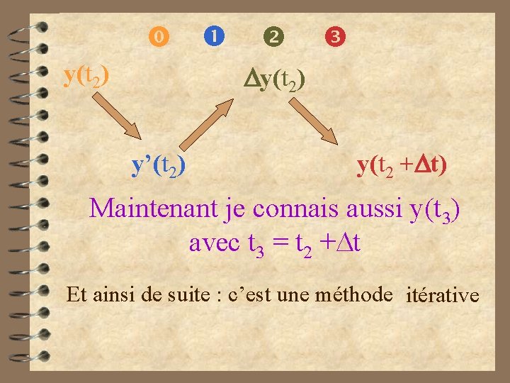  y(t 2) Dy(t 2) y’(t 2) y(t 2 +Dt) Maintenant je connais aussi