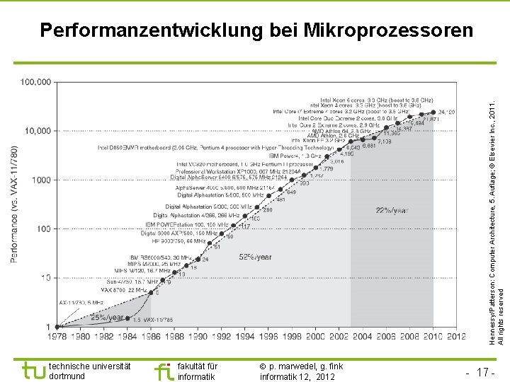 Hennessy/Patterson: Computer Architecture, 5. Auflage; © Elsevier Inc. , 2011. All rights reserved Performanzentwicklung
