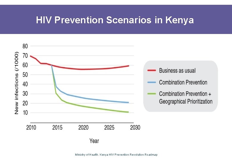 HIV Prevention Scenarios in Kenya Ministry of Health. Kenya HIV Prevention Revolution Roadmap 