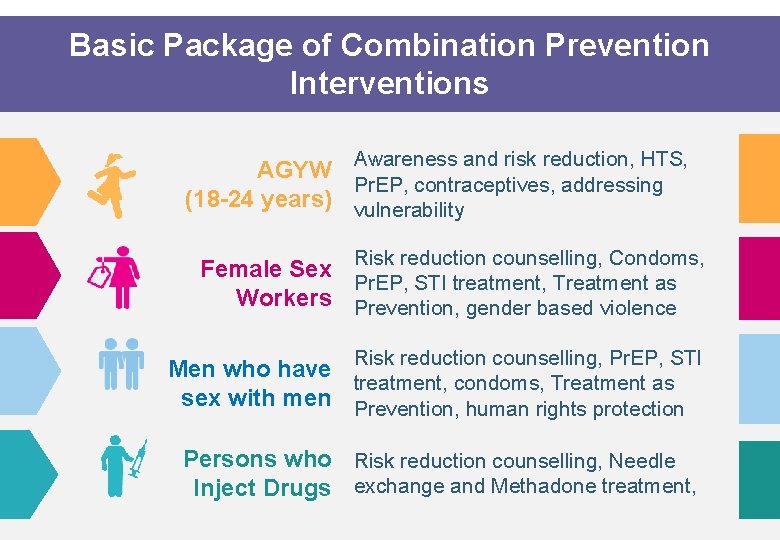 Basic Package of Combination Prevention Interventions AGYW Awareness and risk reduction, HTS, Pr. EP,