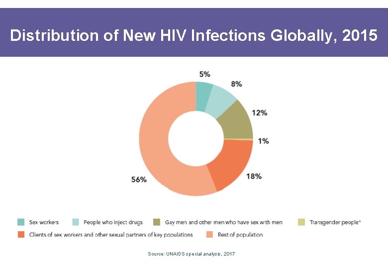 Distribution of New HIV Infections Globally, 2015 Source: UNAIDS special analysis, 2017 