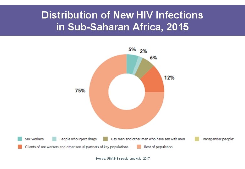 Distribution of New HIV Infections in Sub-Saharan Africa, 2015 Source: UNAIDS special analysis, 2017