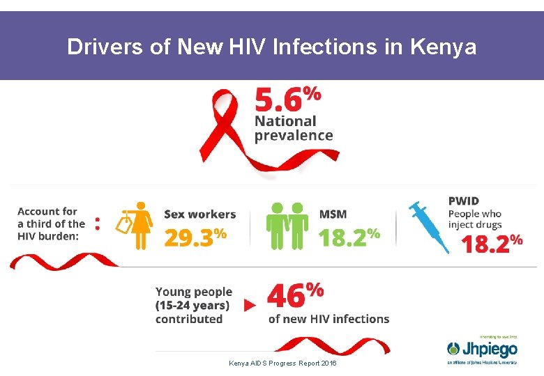 Drivers of New HIV Infections in Kenya AIDS Progress Report 2016 