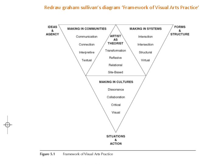 Redraw graham sullivan’s diagram ‘Framework of Visual Arts Practice’ 