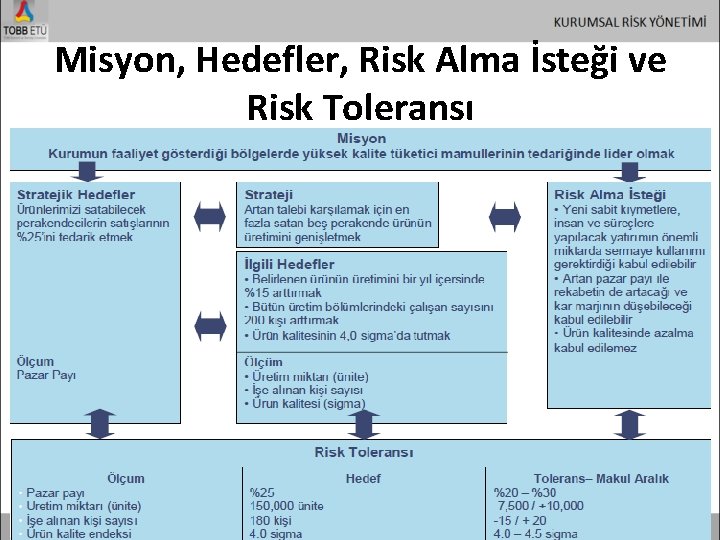 Misyon, Hedefler, Risk Alma İsteği ve Risk Toleransı 