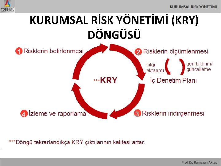 KURUMSAL RİSK YÖNETİMİ (KRY) DÖNGÜSÜ 