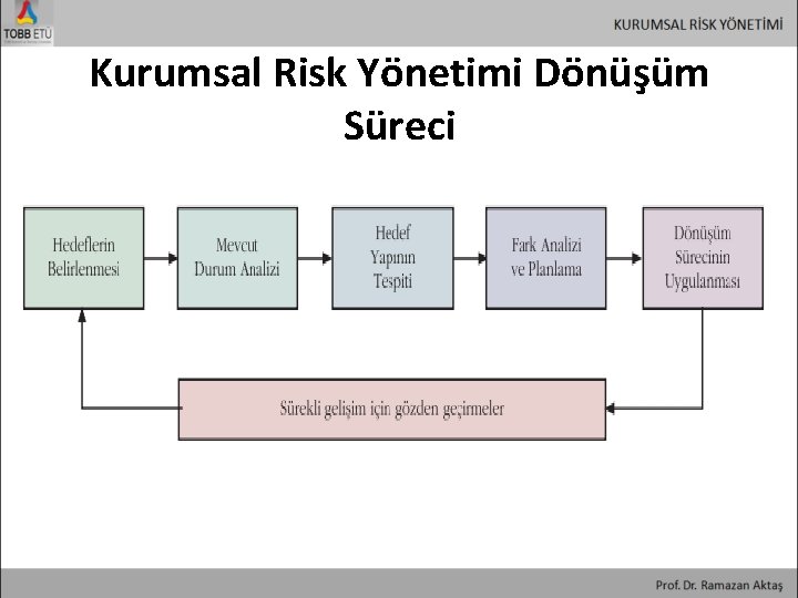 Kurumsal Risk Yönetimi Dönüşüm Süreci 