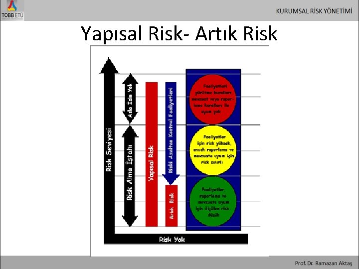 Yapısal Risk- Artık Risk 