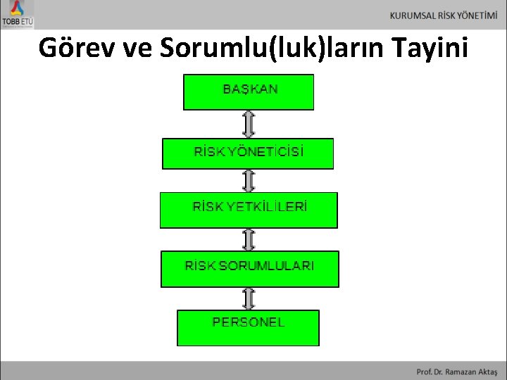 Görev ve Sorumlu(luk)ların Tayini 