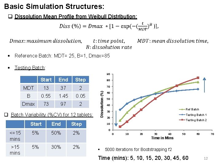 Basic Simulation Structures: q Dissolution Mean Profile from Weibull Distribution: § Reference Batch: MDT=