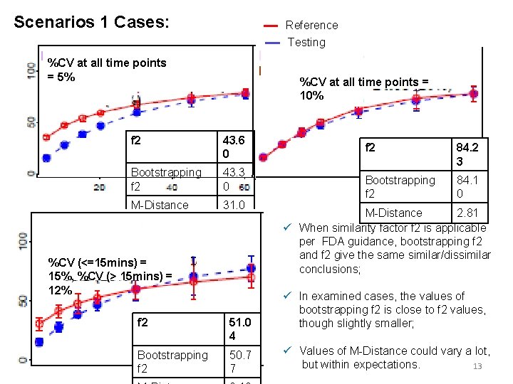 Scenarios 1 Cases: Reference Testing %CV at all time points = 5% %CV at