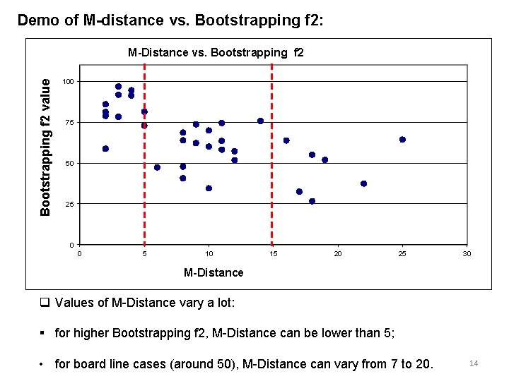 Demo of M-distance vs. Bootstrapping f 2: Bootstrapping f 2 value M-Distance vs. Bootstrapping