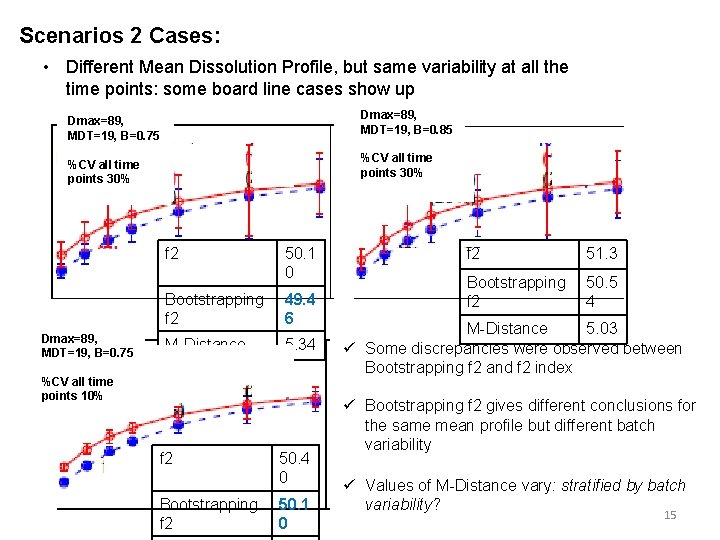 Scenarios 2 Cases: • Different Mean Dissolution Profile, but same variability at all the