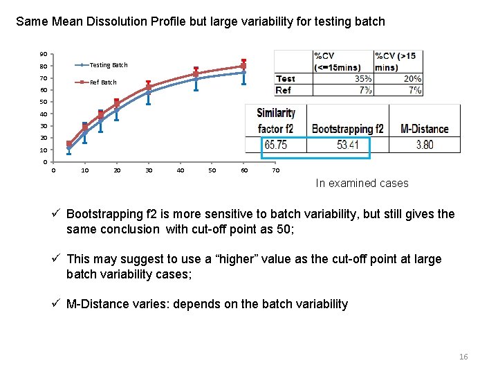 Same Mean Dissolution Profile but large variability for testing batch 90 Testing Batch 80