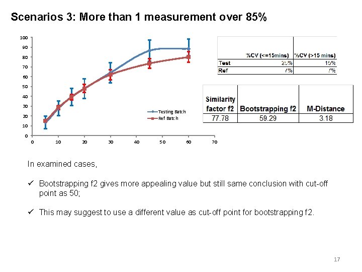 Scenarios 3: More than 1 measurement over 85% 100 90 80 70 60 50