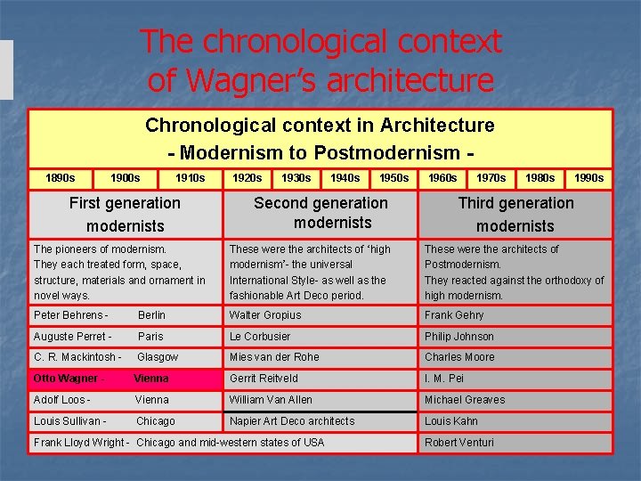 The chronological context of Wagner’s architecture Chronological context in Architecture - Modernism to Postmodernism