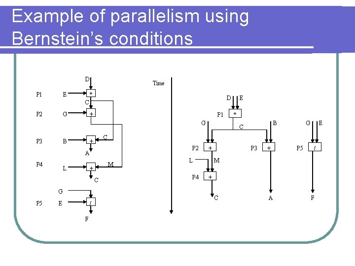 Example of parallelism using Bernstein’s conditions D P 1 E Time * D C Example of parallelism using Bernstein’s conditions D P 1 E Time * D C