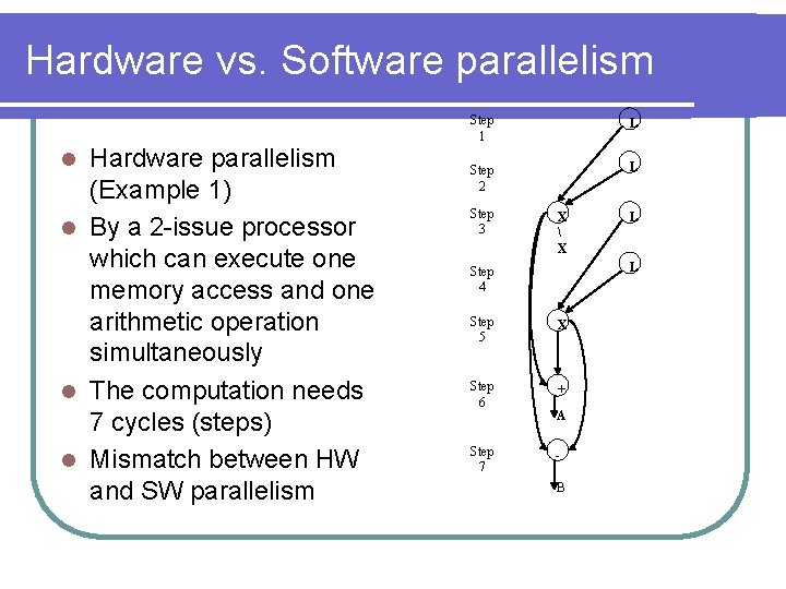 Hardware vs. Software parallelism Hardware parallelism (Example 1) l By a 2 -issue processor Hardware vs. Software parallelism Hardware parallelism (Example 1) l By a 2 -issue processor