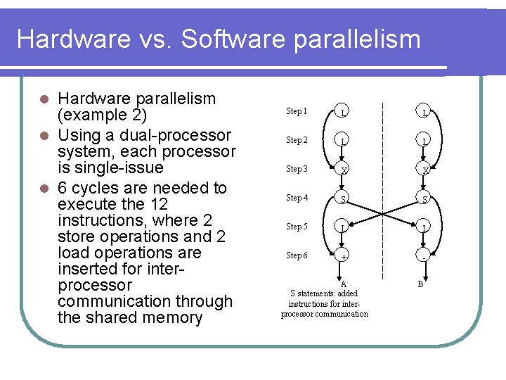 Hardware vs. Software parallelism Hardware parallelism (example 2) l Using a dual-processor system, each Hardware vs. Software parallelism Hardware parallelism (example 2) l Using a dual-processor system, each