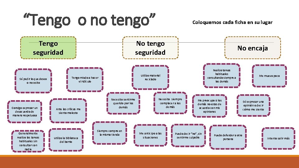 “Tengo o no tengo” Tengo seguridad Sé pedir lo que deseo o necesito Consigo