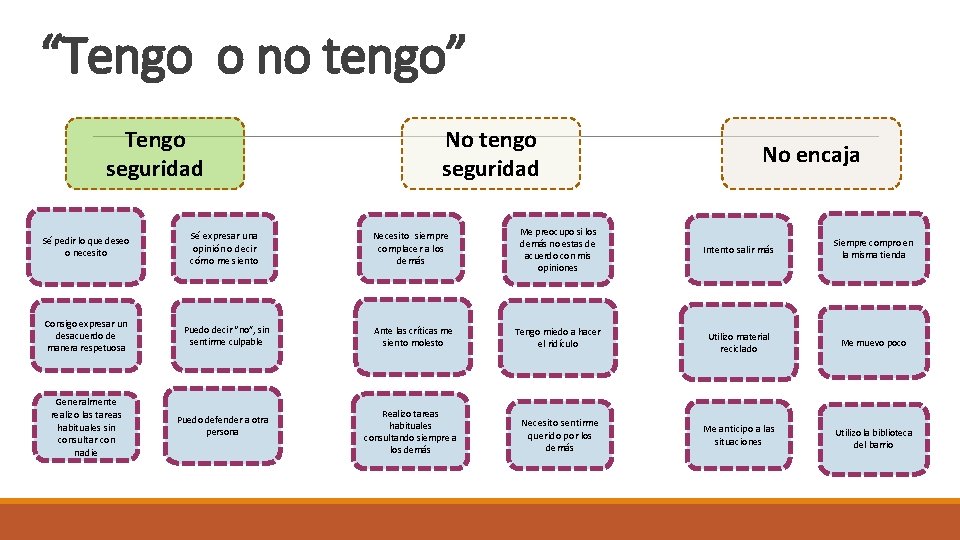 “Tengo o no tengo” Tengo seguridad No tengo seguridad No encaja Sé pedir lo