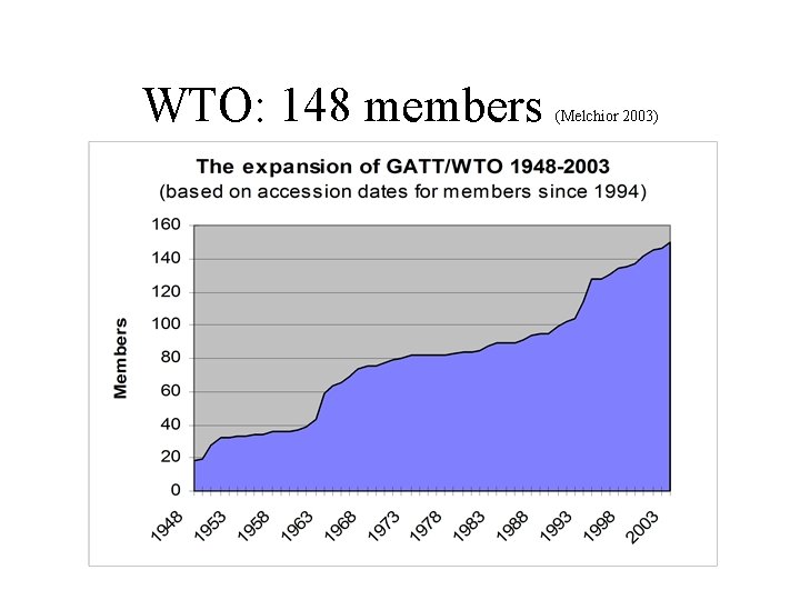WTO: 148 members (Melchior 2003) 