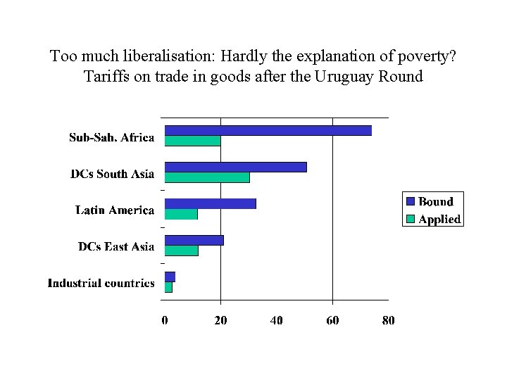 Too much liberalisation: Hardly the explanation of poverty? Tariffs on trade in goods after