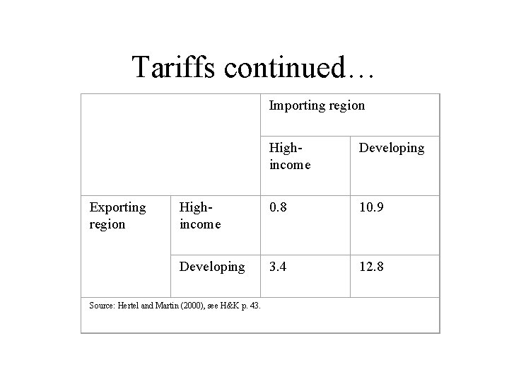 Tariffs continued… Exporting region Importing region Highincome Developing Highincome 0. 8 10. 9 Developing