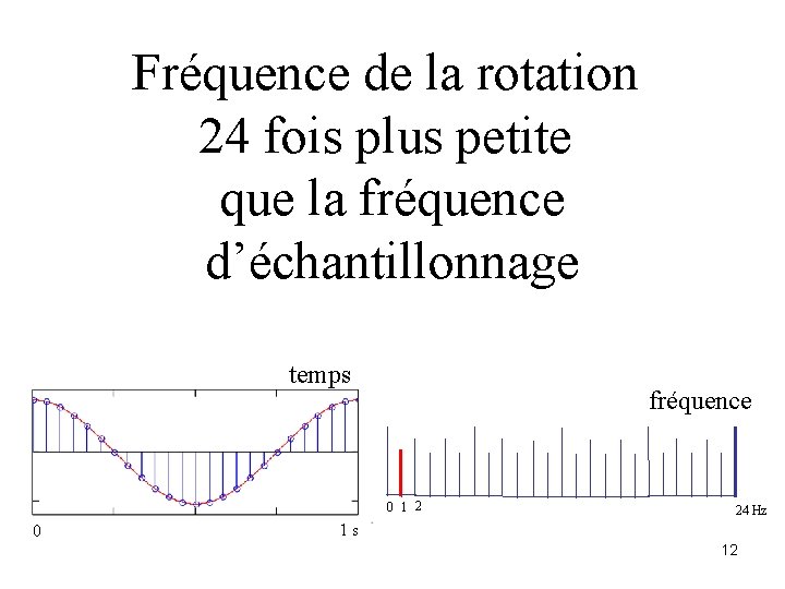 Fréquence de la rotation fréquence faible 24 fois plus petite que la fréquence d’échantillonnage