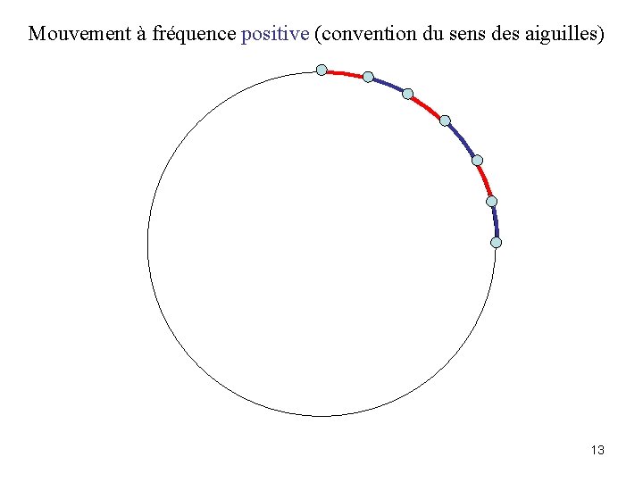 Mouvement à fréquence positive (convention du sens des aiguilles) 13 