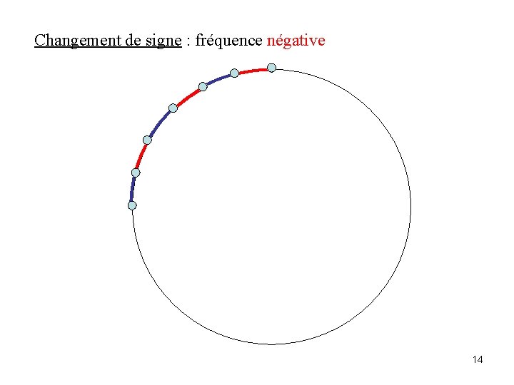 Changement de signe : fréquence négative 14 