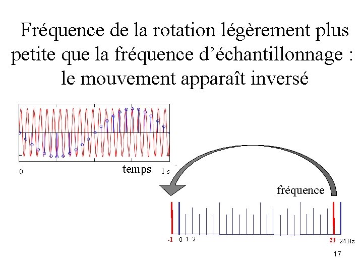 Fréquence de la rotation légèrement plus un peu en dessous de la petite que