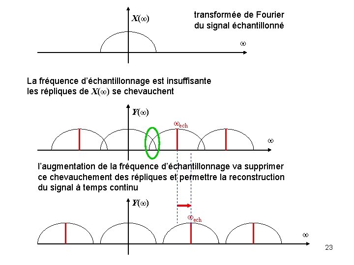 transformée de Fourier du signal échantillonné X(w) w La fréquence d’échantillonnage est insuffisante les