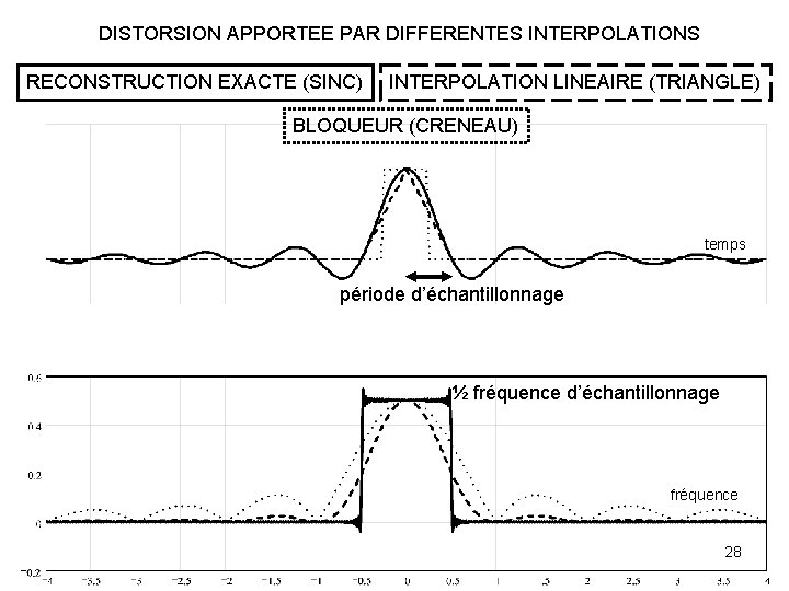 DISTORSION APPORTEE PAR DIFFERENTES INTERPOLATIONS RECONSTRUCTION EXACTE (SINC) INTERPOLATION LINEAIRE (TRIANGLE) BLOQUEUR (CRENEAU) temps