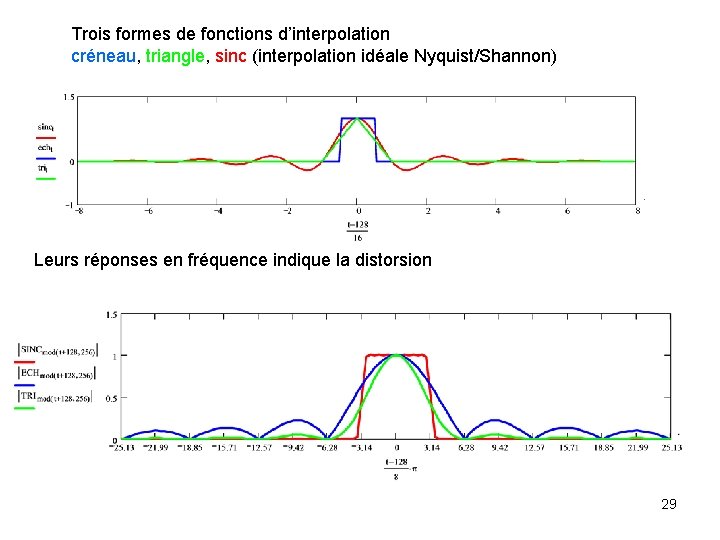 Trois formes de fonctions d’interpolation créneau, triangle, sinc (interpolation idéale Nyquist/Shannon) Leurs réponses en