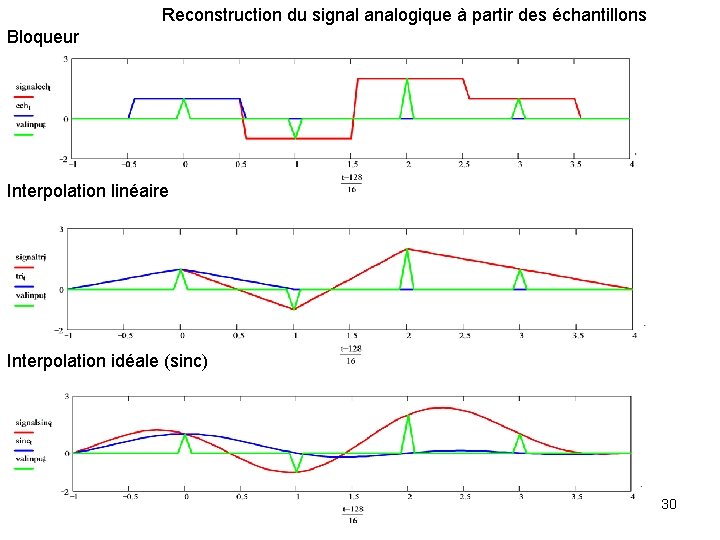 Reconstruction du signal analogique à partir des échantillons Bloqueur Interpolation linéaire Interpolation idéale (sinc)