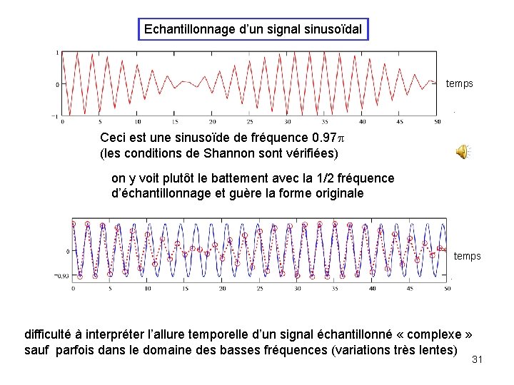 Echantillonnage d’un signal sinusoïdal temps Ceci est une sinusoïde de fréquence 0. 97 p