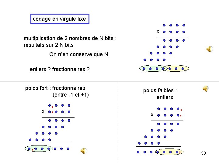 codage en virgule fixe x multiplication de 2 nombres de N bits : résultats