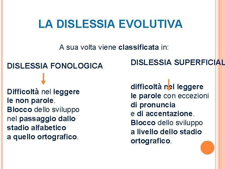 LA DISLESSIA EVOLUTIVA A sua volta viene classificata in: DISLESSIA FONOLOGICA DISLESSIA SUPERFICIAL Difficoltà