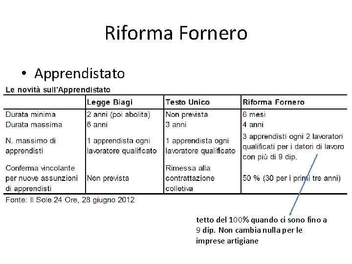 Riforma Fornero • Apprendistato tetto del 100% quando ci sono fino a 9 dip.