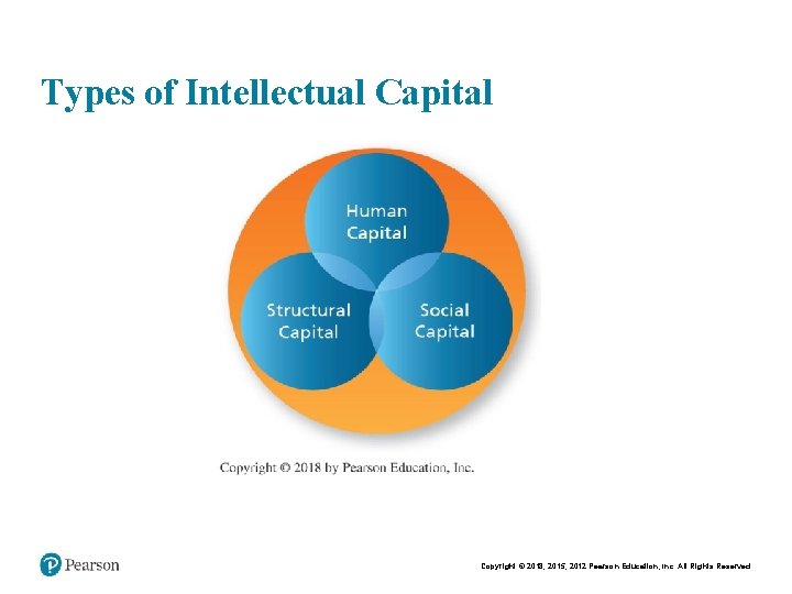 Chapt er 9 - 4 Types of Intellectual Capital Copyright © 2015 Pearson Education,