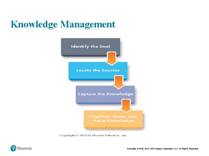 Chapt er 9 - 6 Knowledge Management Copyright © 2015 Pearson Education, Inc. Copyright