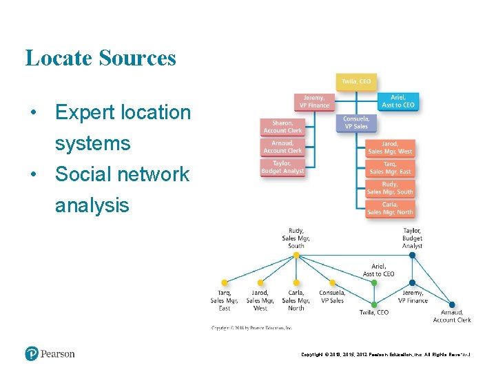 Locate Sources • Expert location systems • Social network analysis Copyright © 2018, 2015,