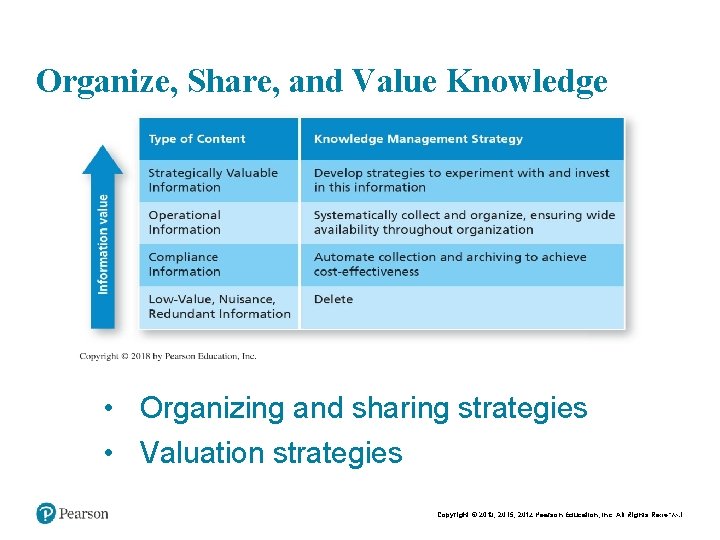 Organize, Share, and Value Knowledge • Organizing and sharing strategies • Valuation strategies ©