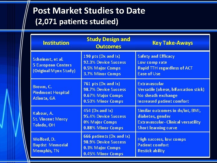 Post Market Studies to Date (2, 071 patients studied) Institution Study Design and Outcomes