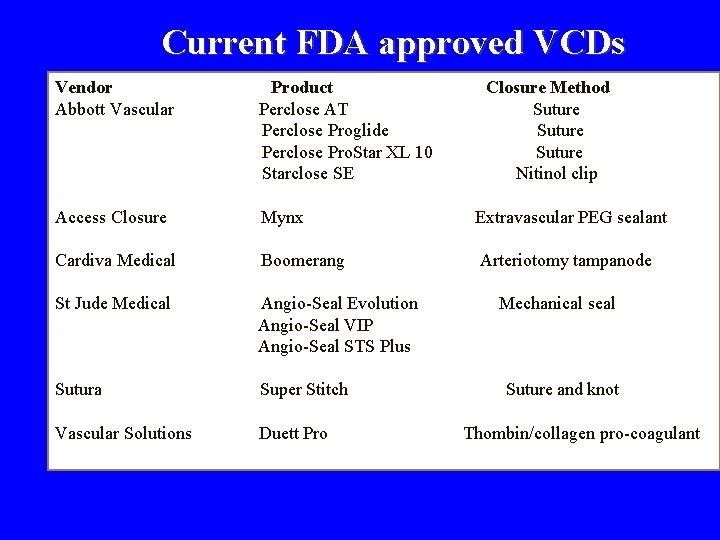 Current FDA approved VCDs Vendor Abbott Vascular Product Perclose AT Perclose Proglide Perclose Pro.