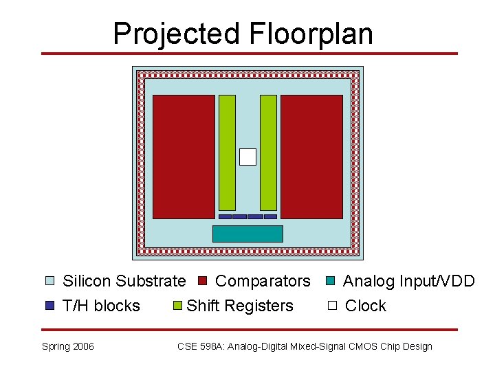 Projected Floorplan Silicon Substrate Comparators T/H blocks Shift Registers Spring 2006 Analog Input/VDD Clock