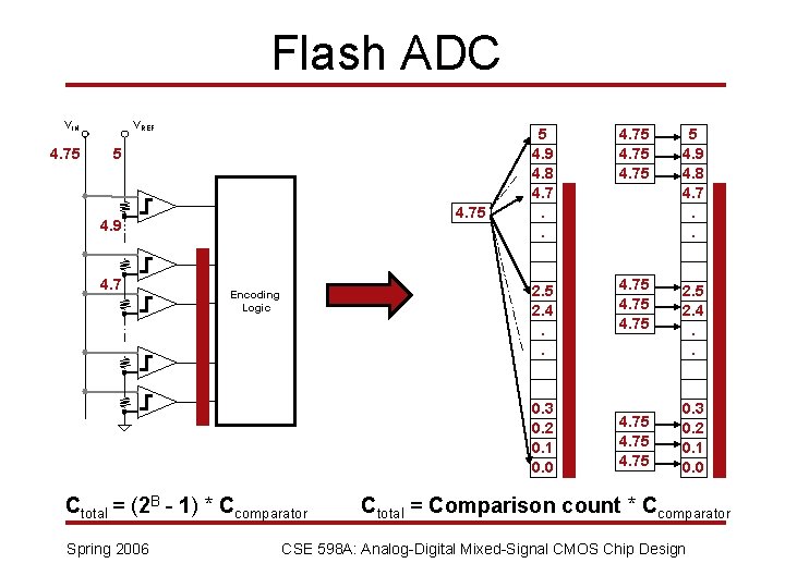 Flash ADC VIN 4. 75 VREF 5 4. 75 4. 9 4. 7 Encoding