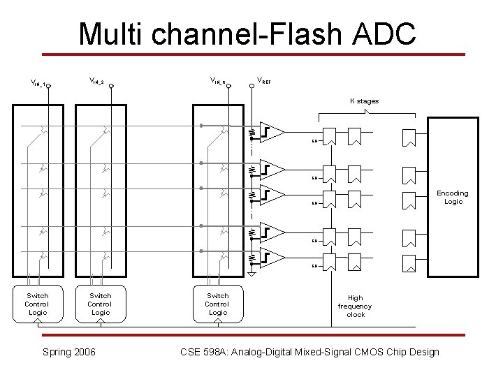 Multi channel-Flash ADC VIN_1 VIN_2 VIN_K VREF K stages EN EN Encoding Logic EN